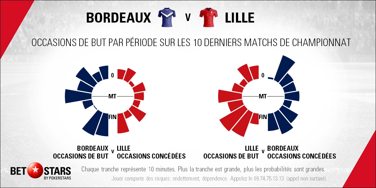Bordeaux v Lille - Timing
